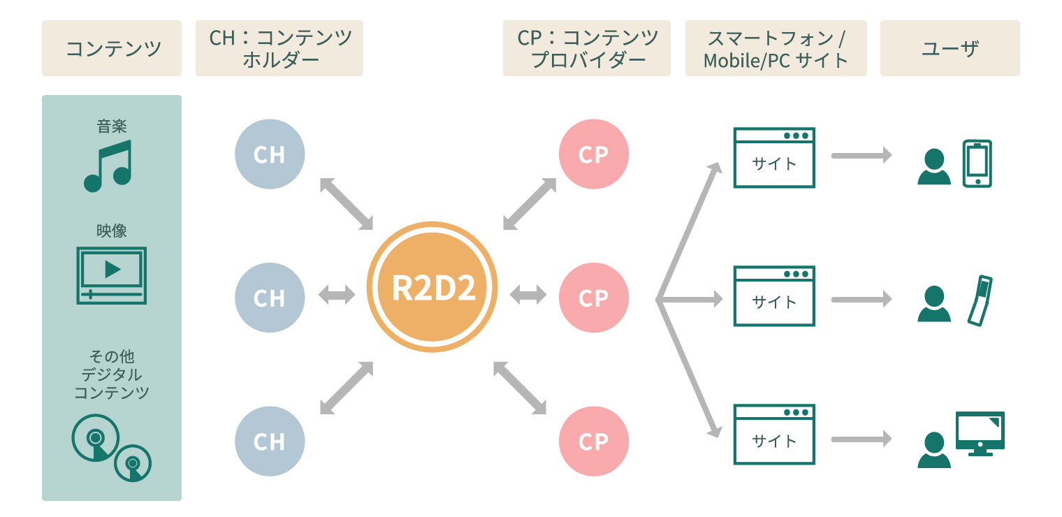 音楽向け許諾管理・コンテンツ納品システム
