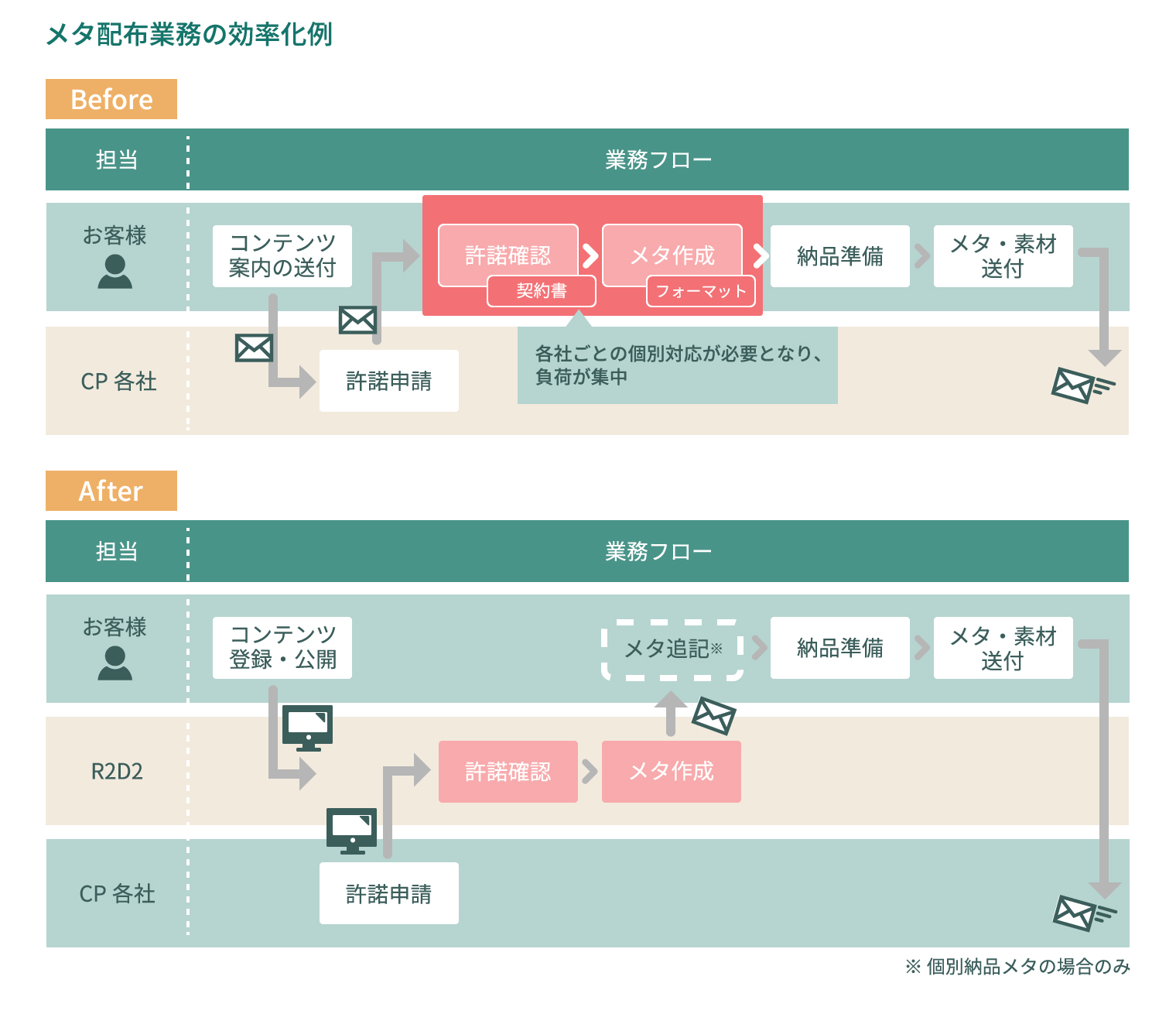 動画向けコンテンツ配信・許諾管理システム
