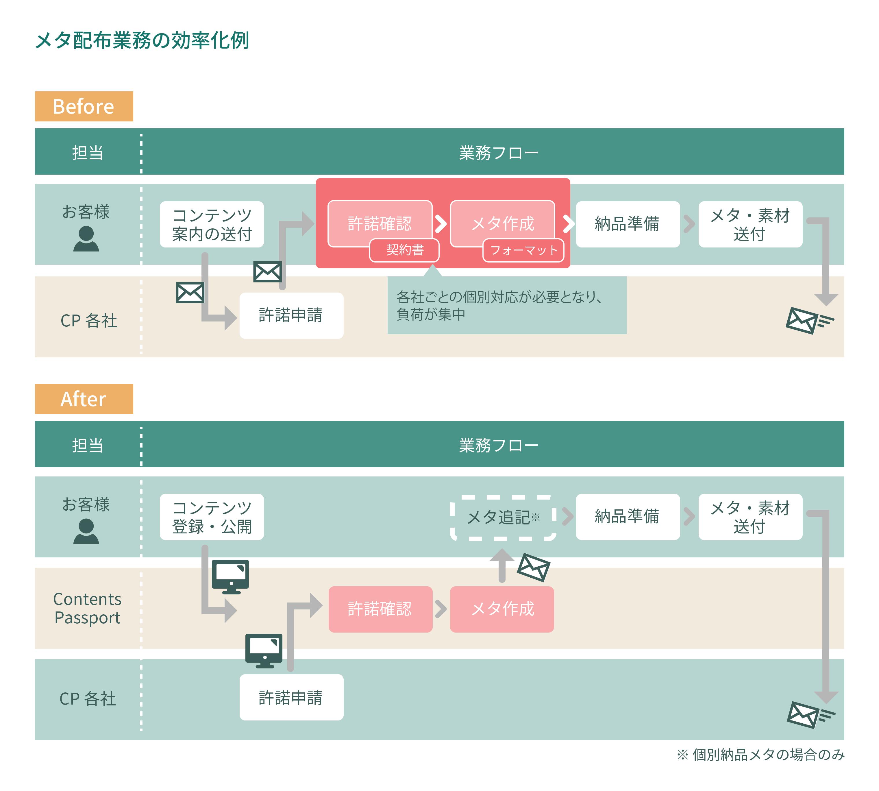 動画向けコンテンツ配信・許諾管理システム