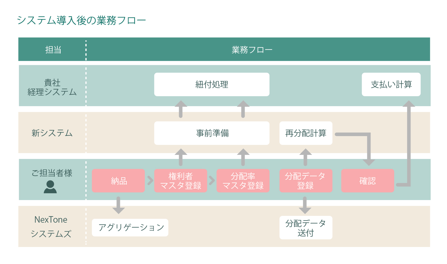 音楽向け印税再分配システム