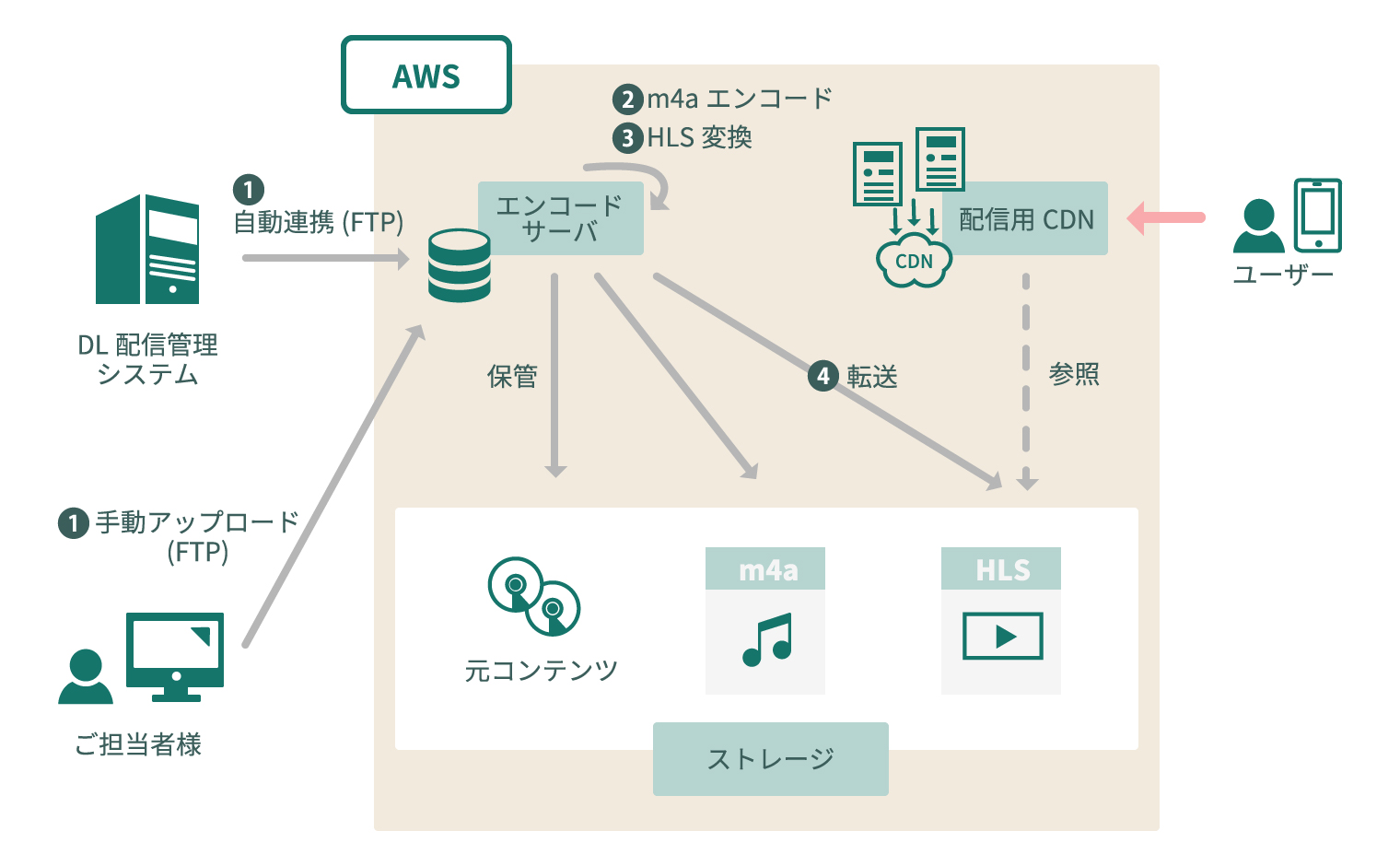 楽曲エンコード配信システム